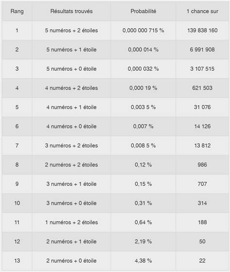 proba euromillions|probabilités euromillions selon rang.